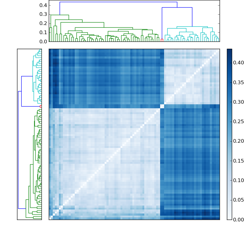 Distances graph