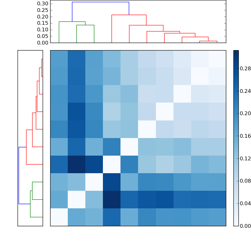 Distances graph