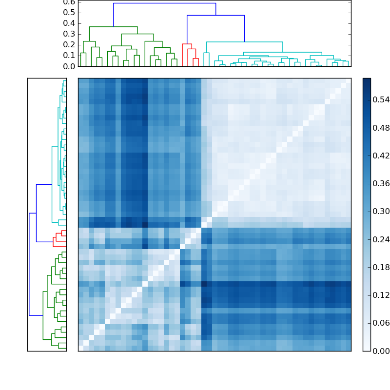 Distances graph