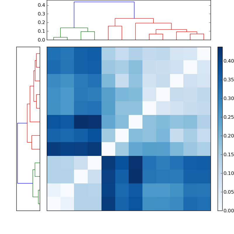 Distances graph