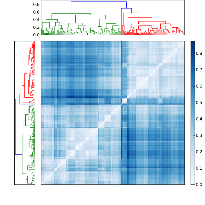 Distances graph