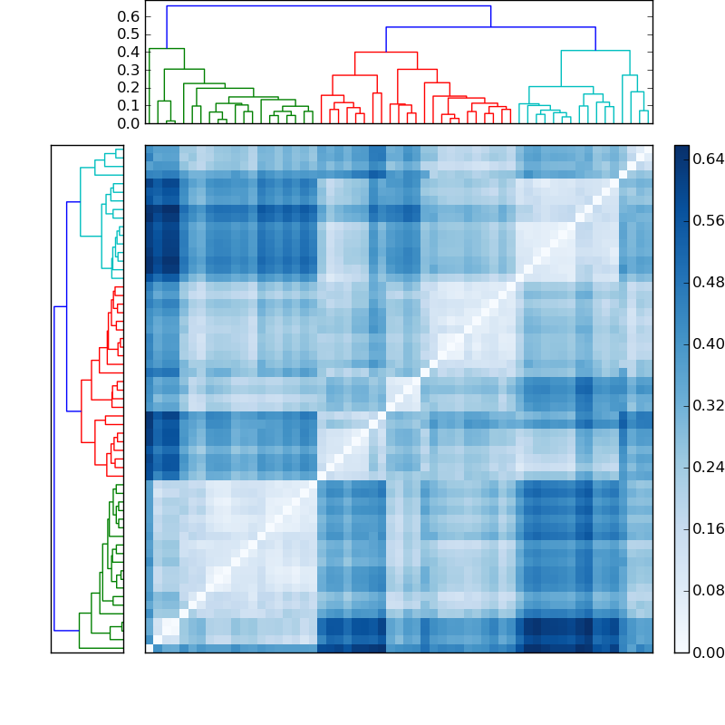 Distances graph
