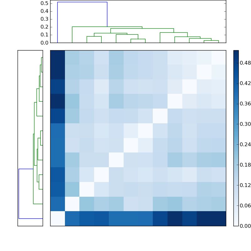 Distances graph