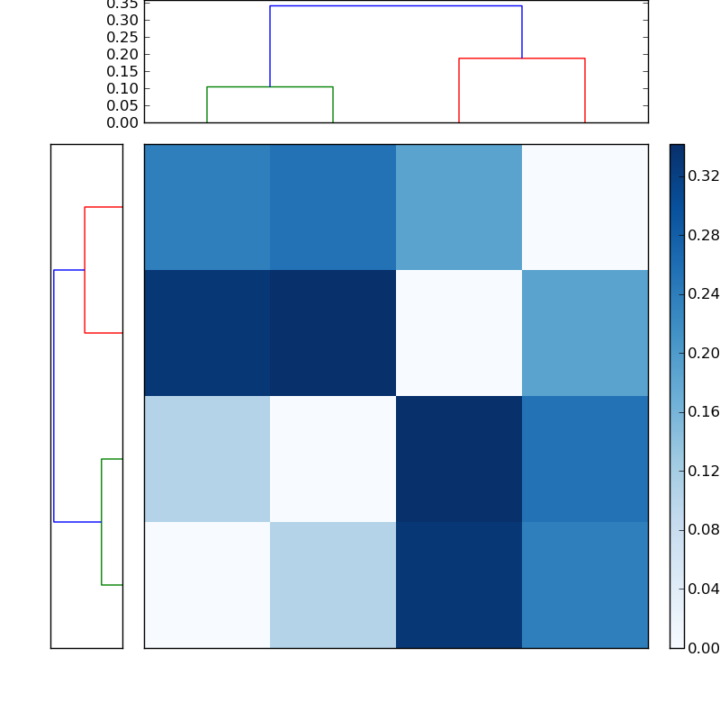 Distances graph
