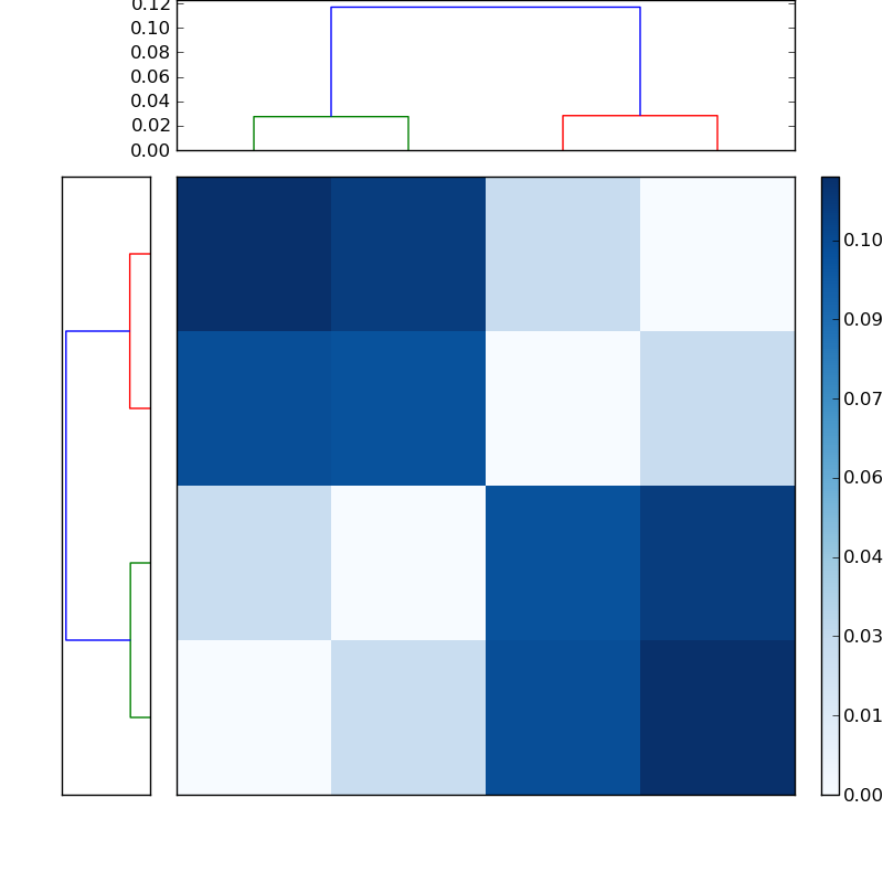 Distances graph