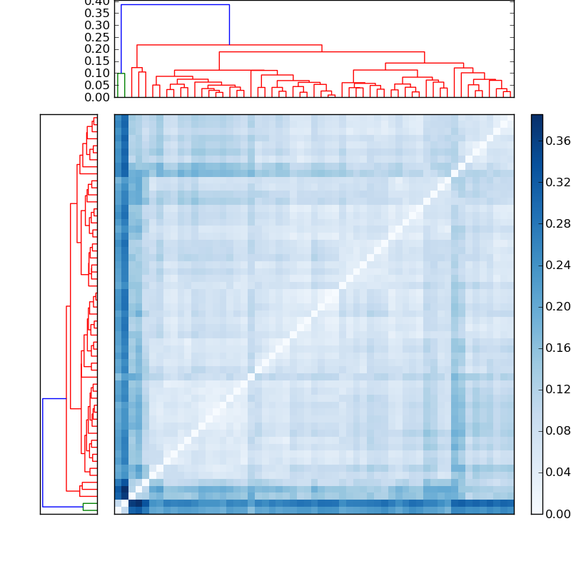 Distances graph