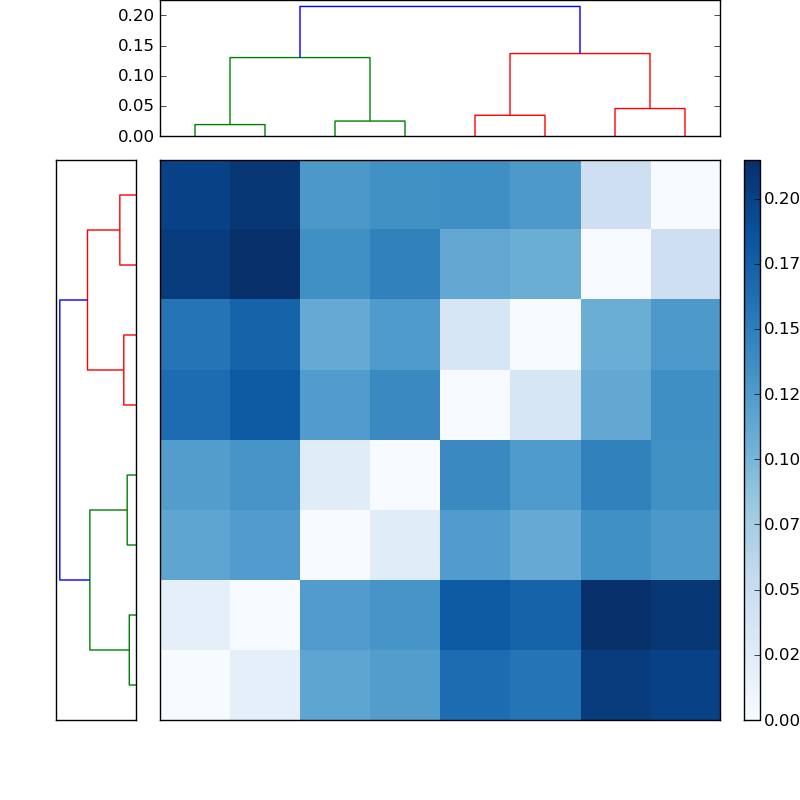 Distances graph