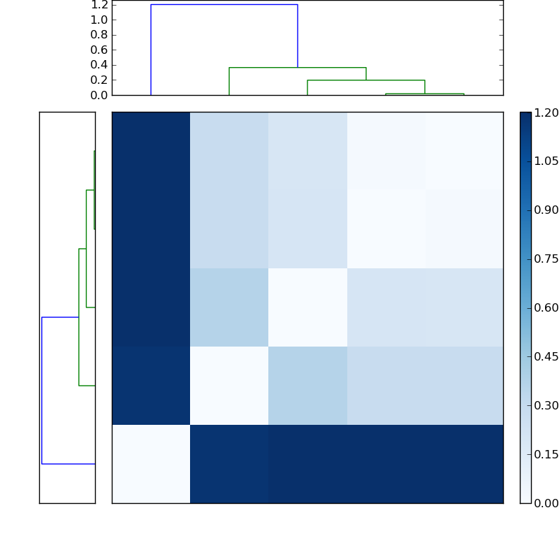 Distances graph