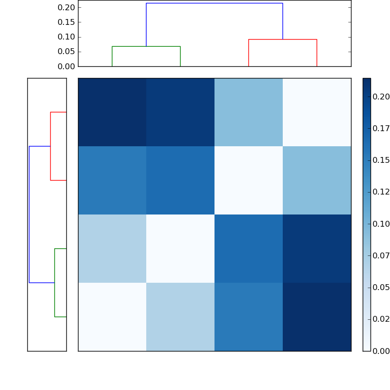 Distances graph