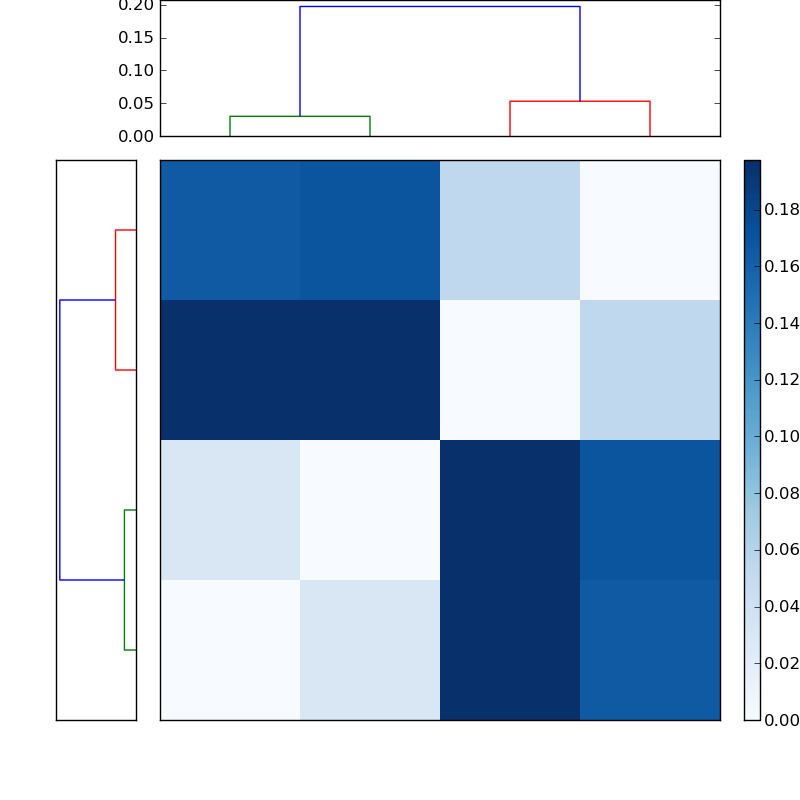 Distances graph