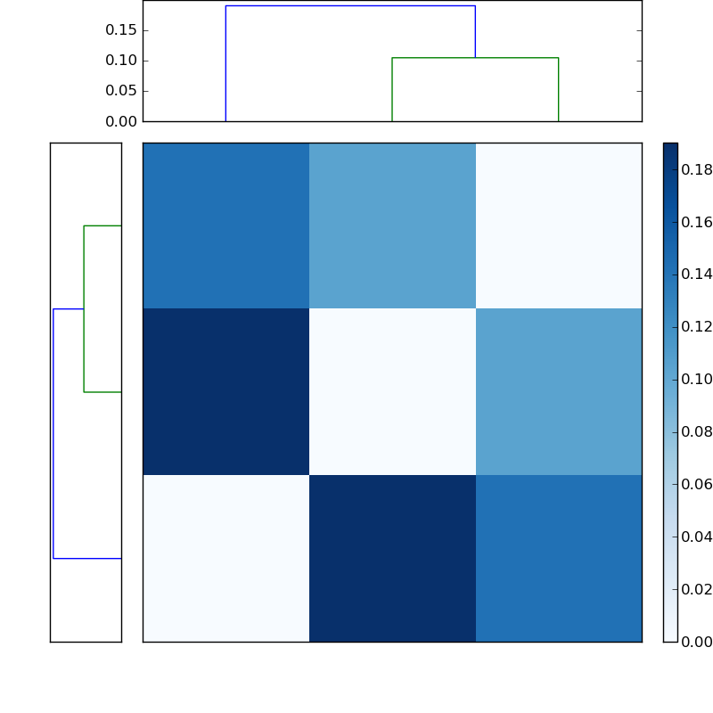Distances graph