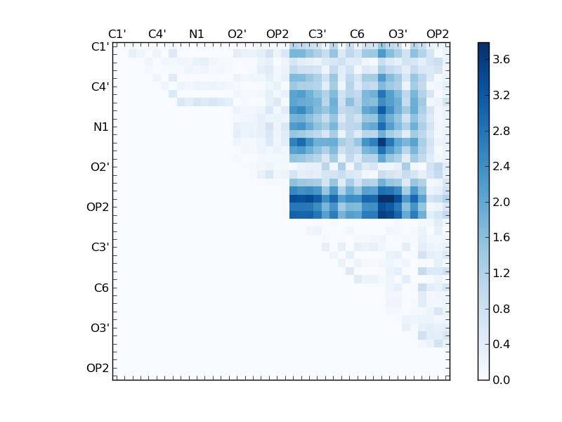 atom dist matrix