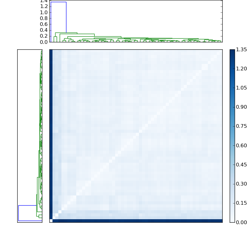 Distances graph