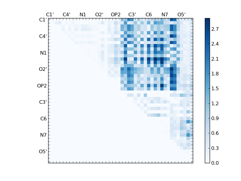 atom dist matrix