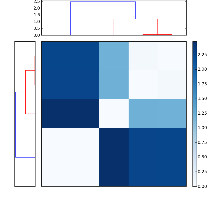Distances graph