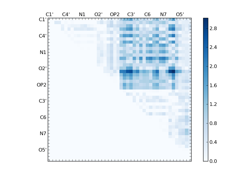 atom dist matrix