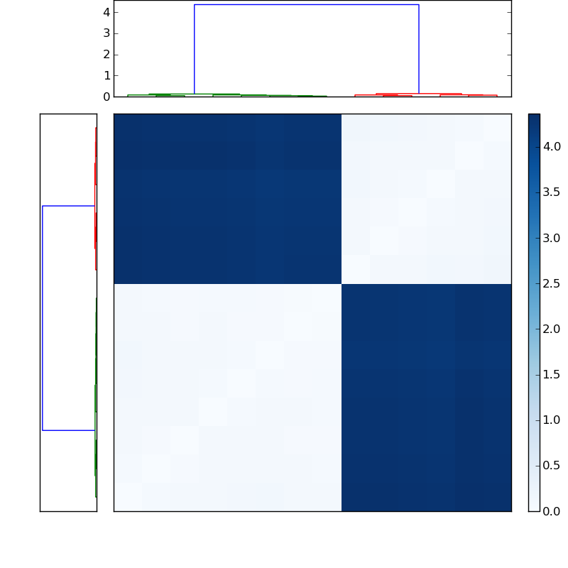 Distances graph