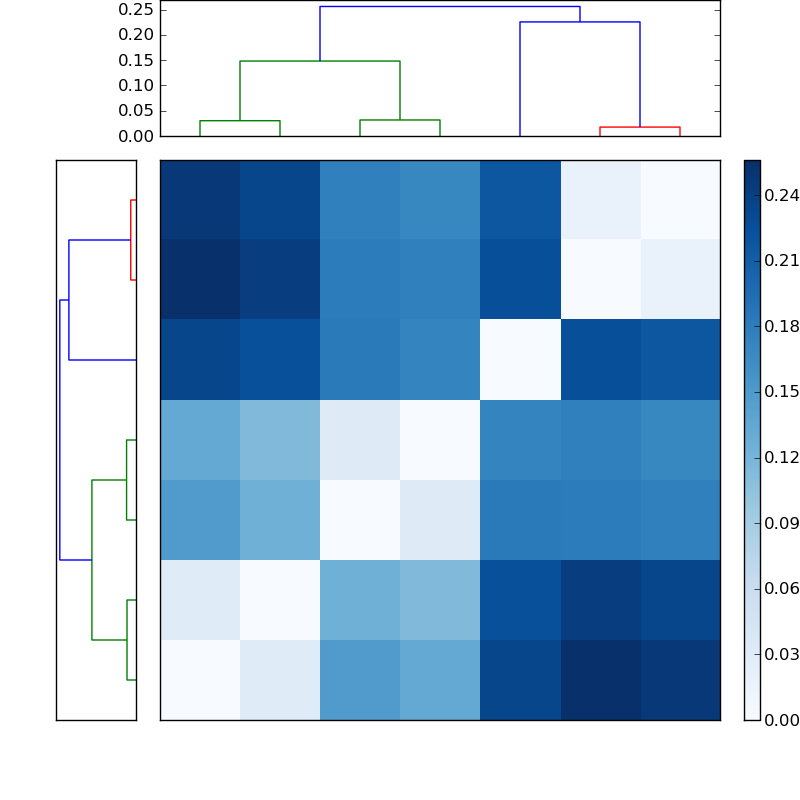 Distances graph