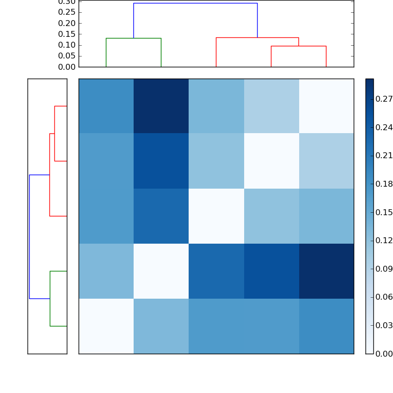 Distances graph