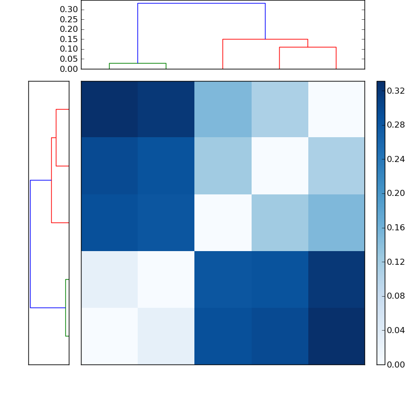 Distances graph