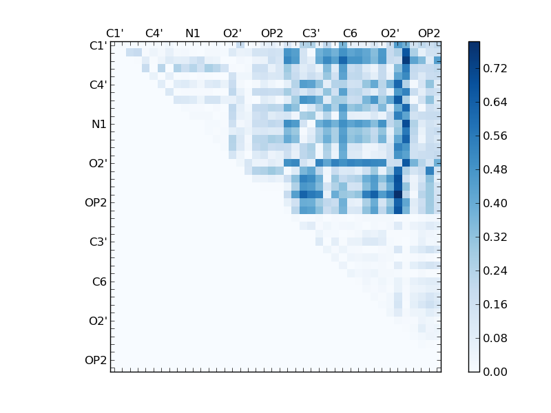 atom dist matrix