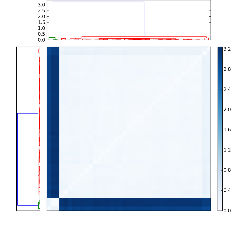 Distances graph