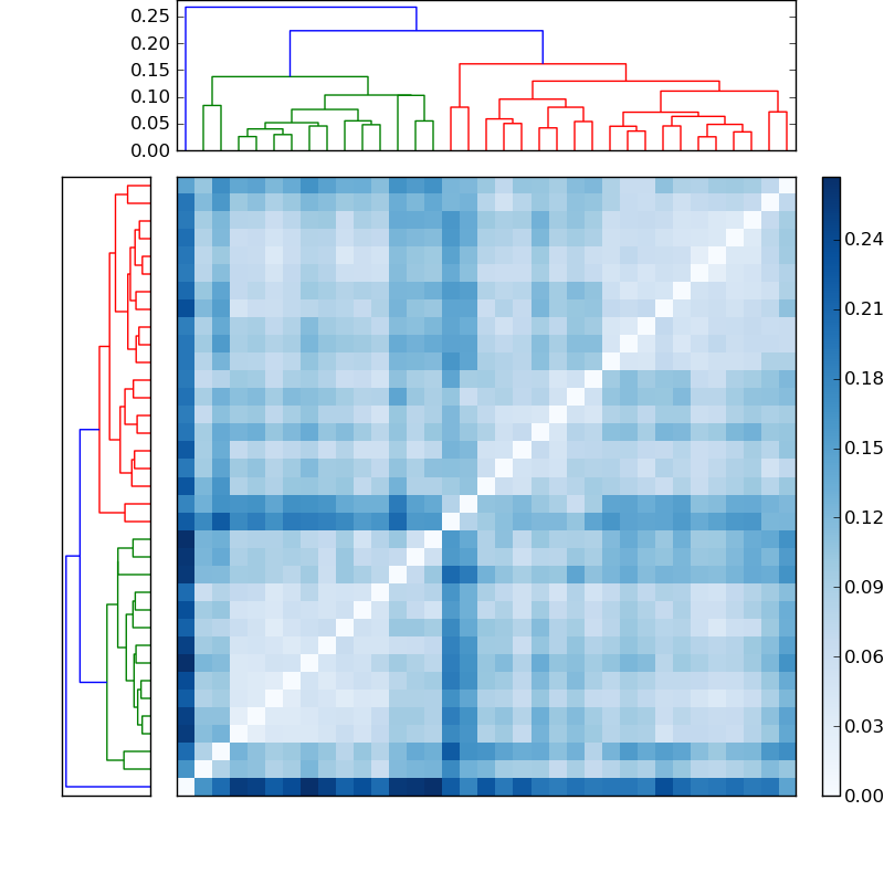 Distances graph