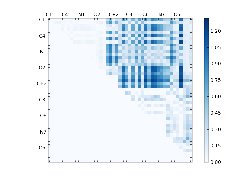 atom dist matrix