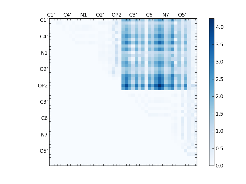 atom dist matrix