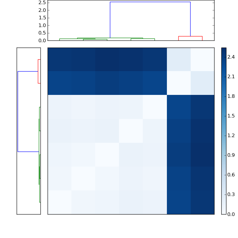 Distances graph
