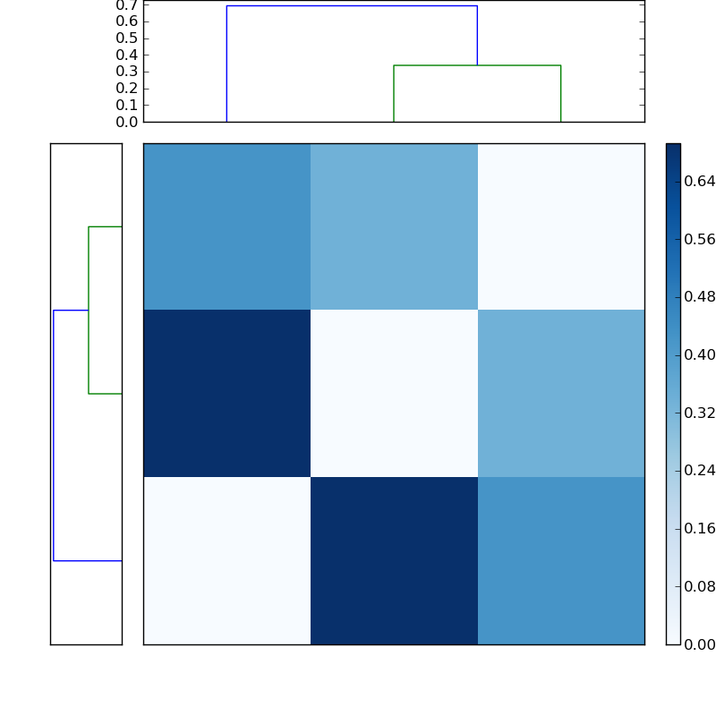 Distances graph