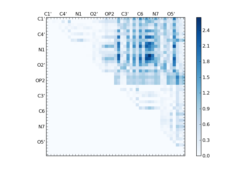 atom dist matrix