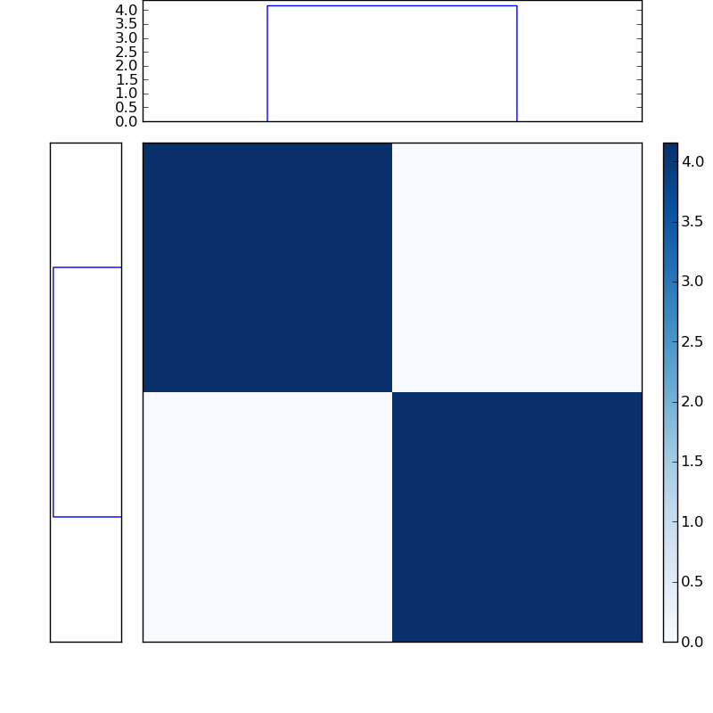 Distances graph