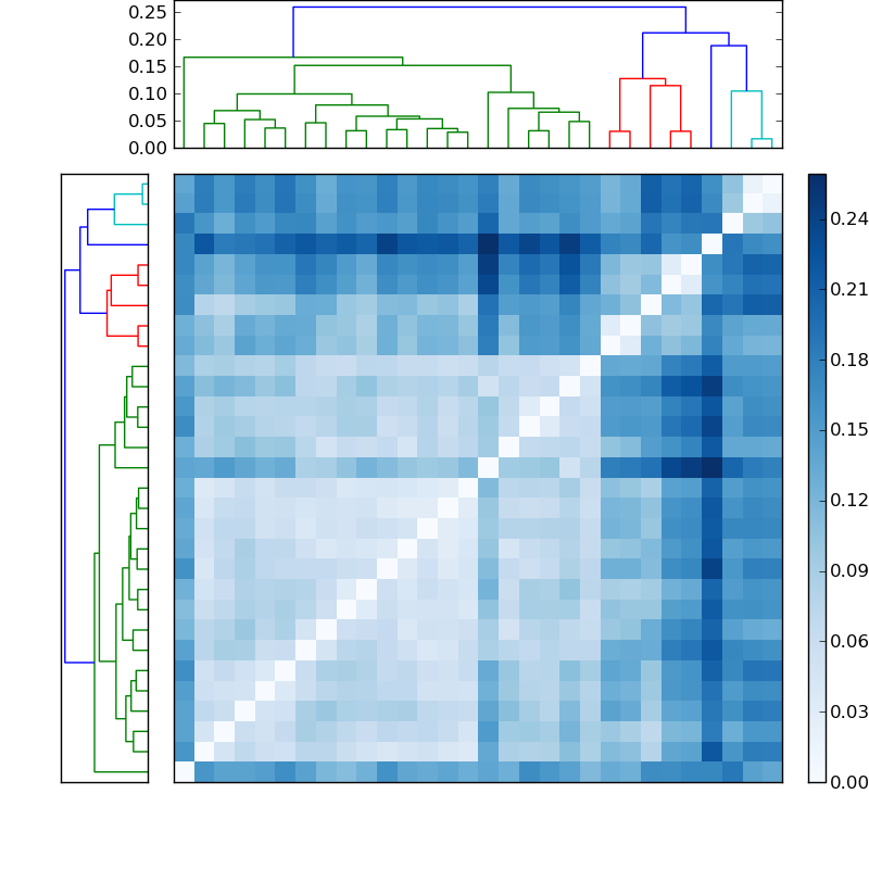 Distances graph