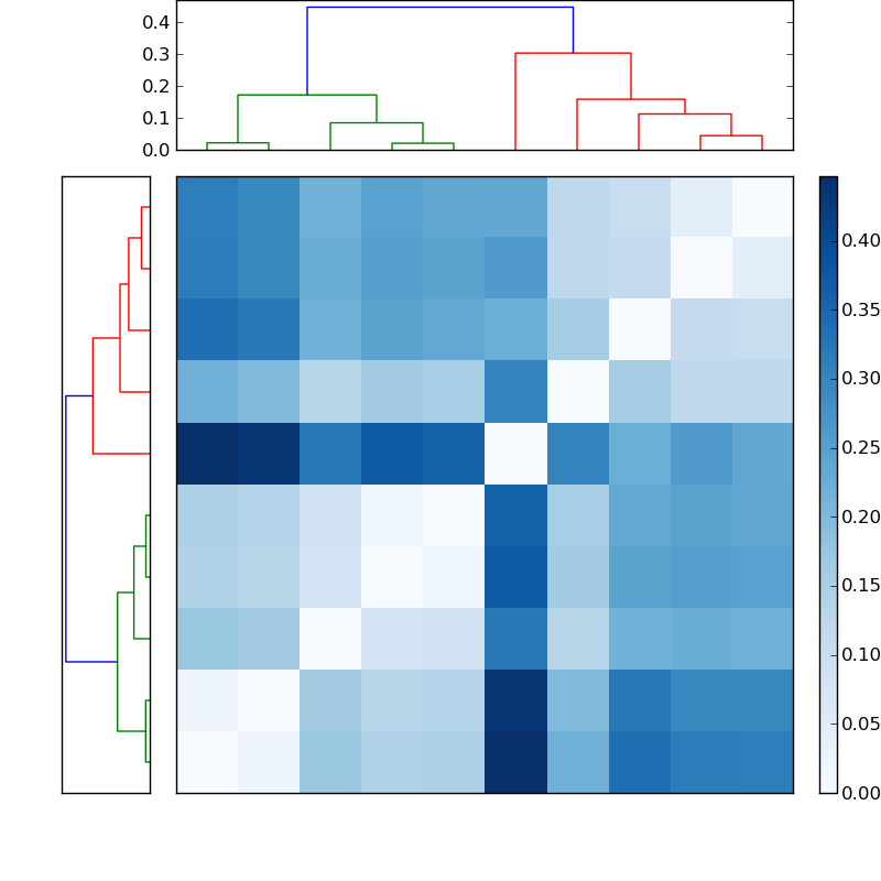 Distances graph