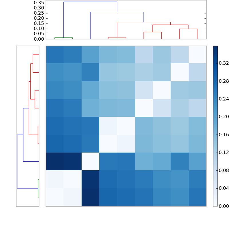 Distances graph