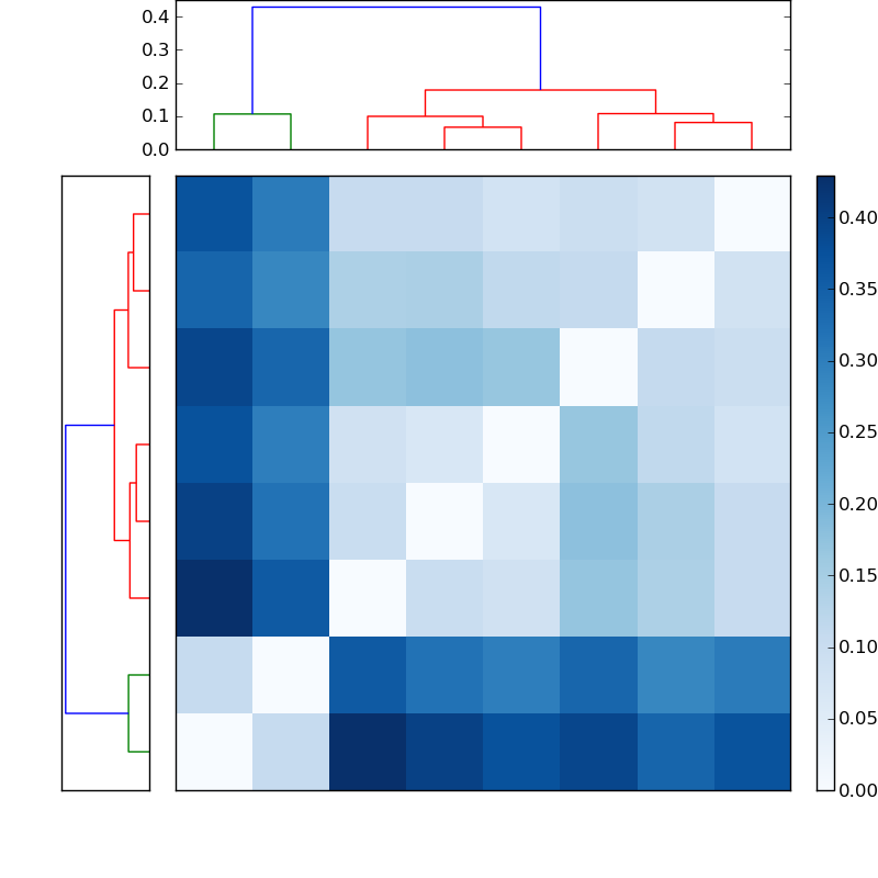Distances graph