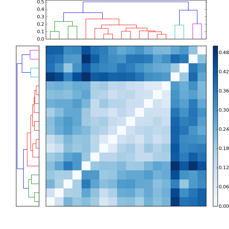 Distances graph