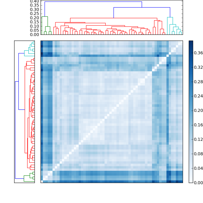 Distances graph