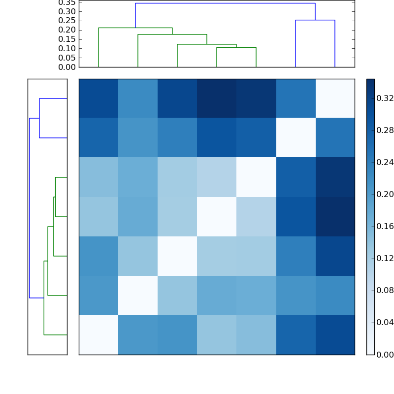 Distances graph