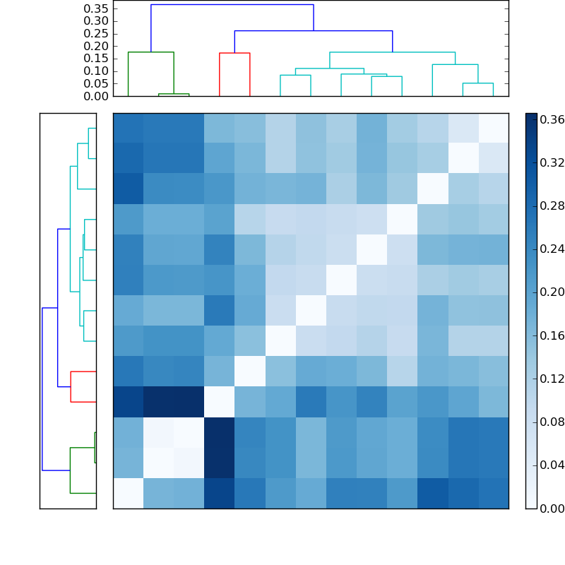 Distances graph