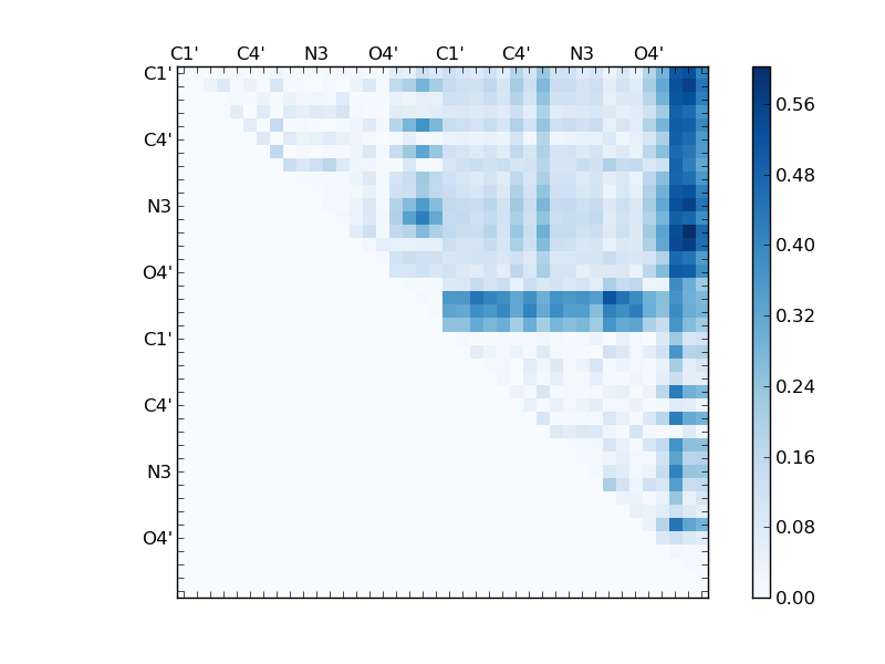atom dist matrix