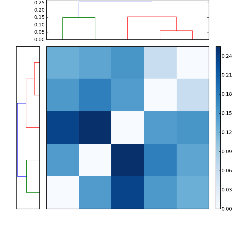 Distances graph