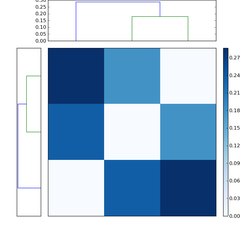 Distances graph