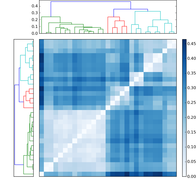 Distances graph