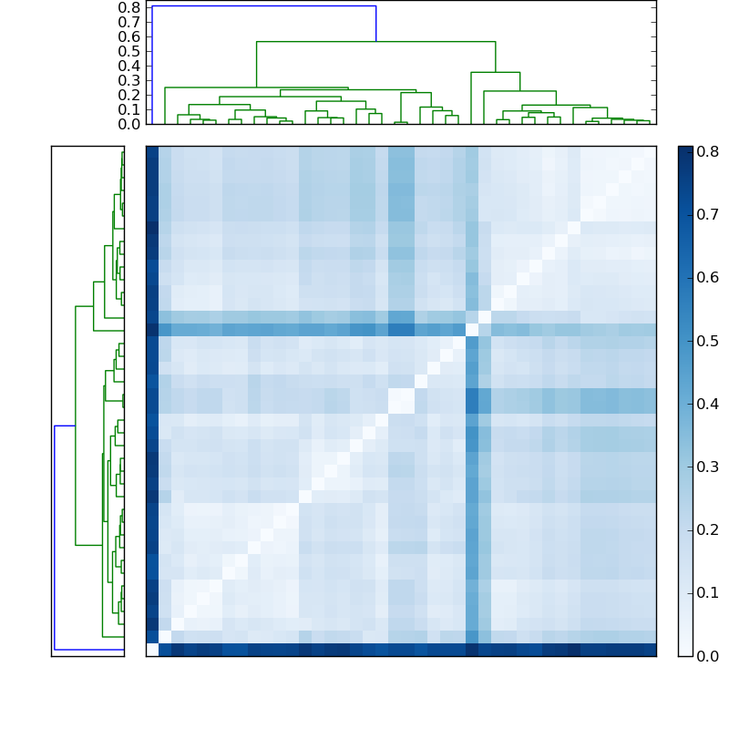 Distances graph