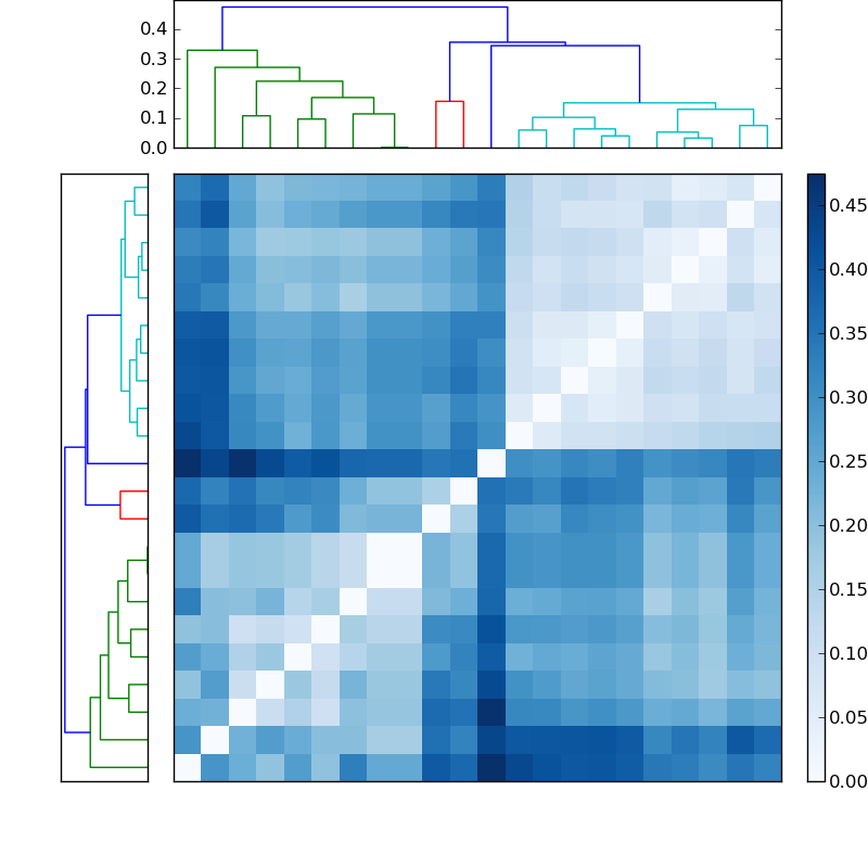 Distances graph