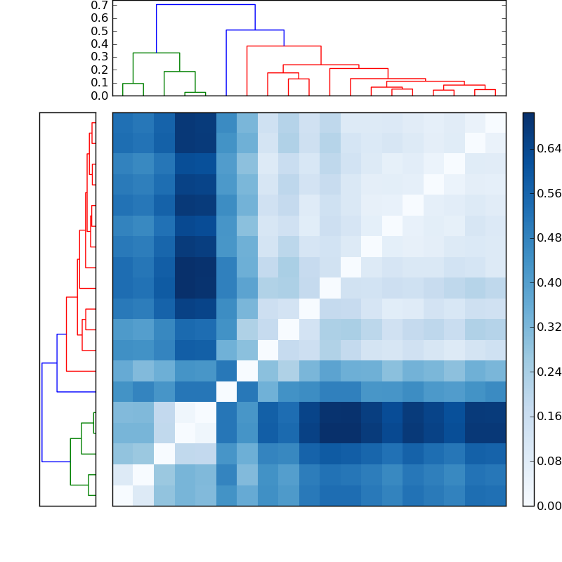 Distances graph