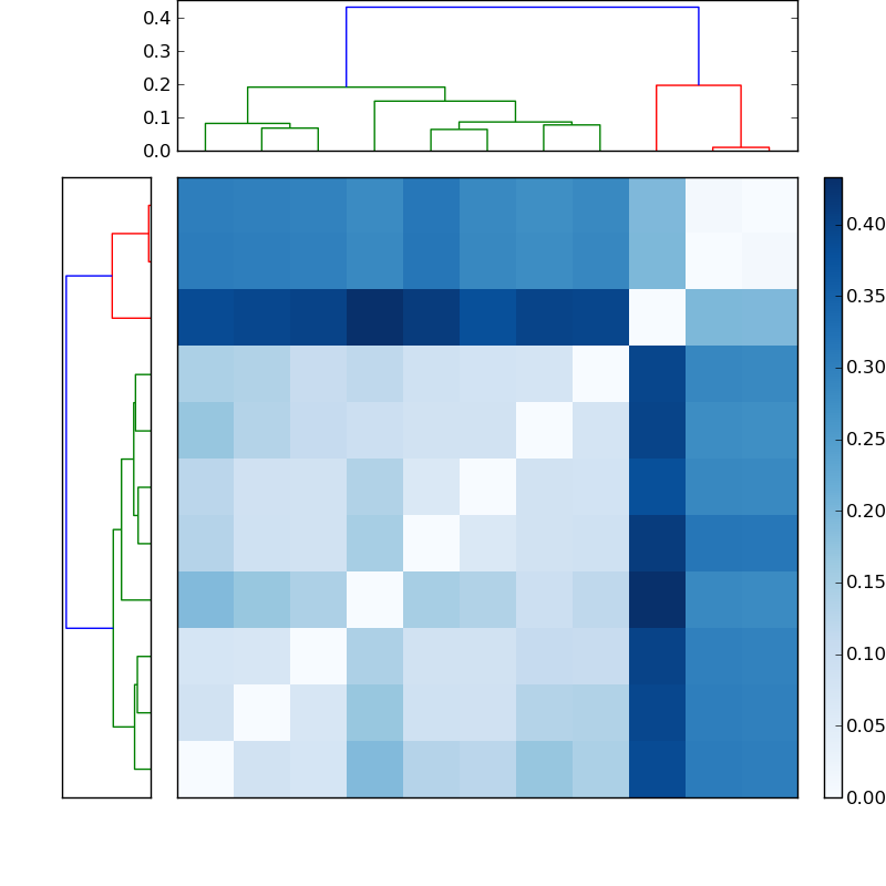 Distances graph