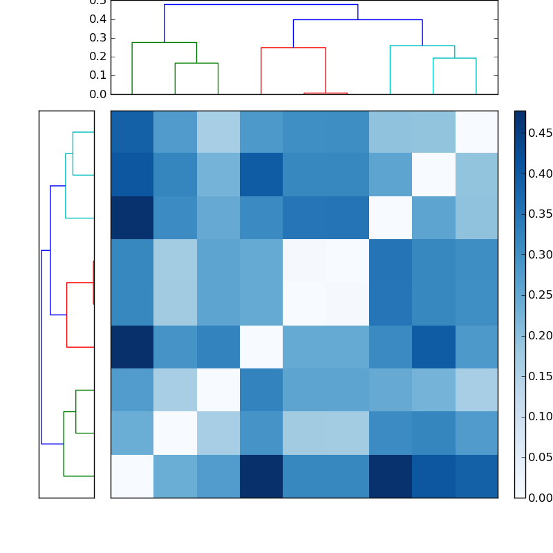 Distances graph